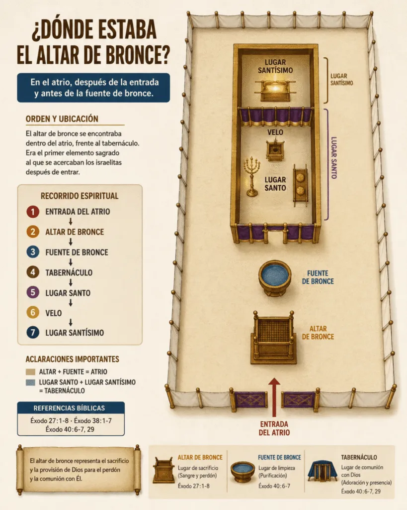 Altar de Bronce Infografia