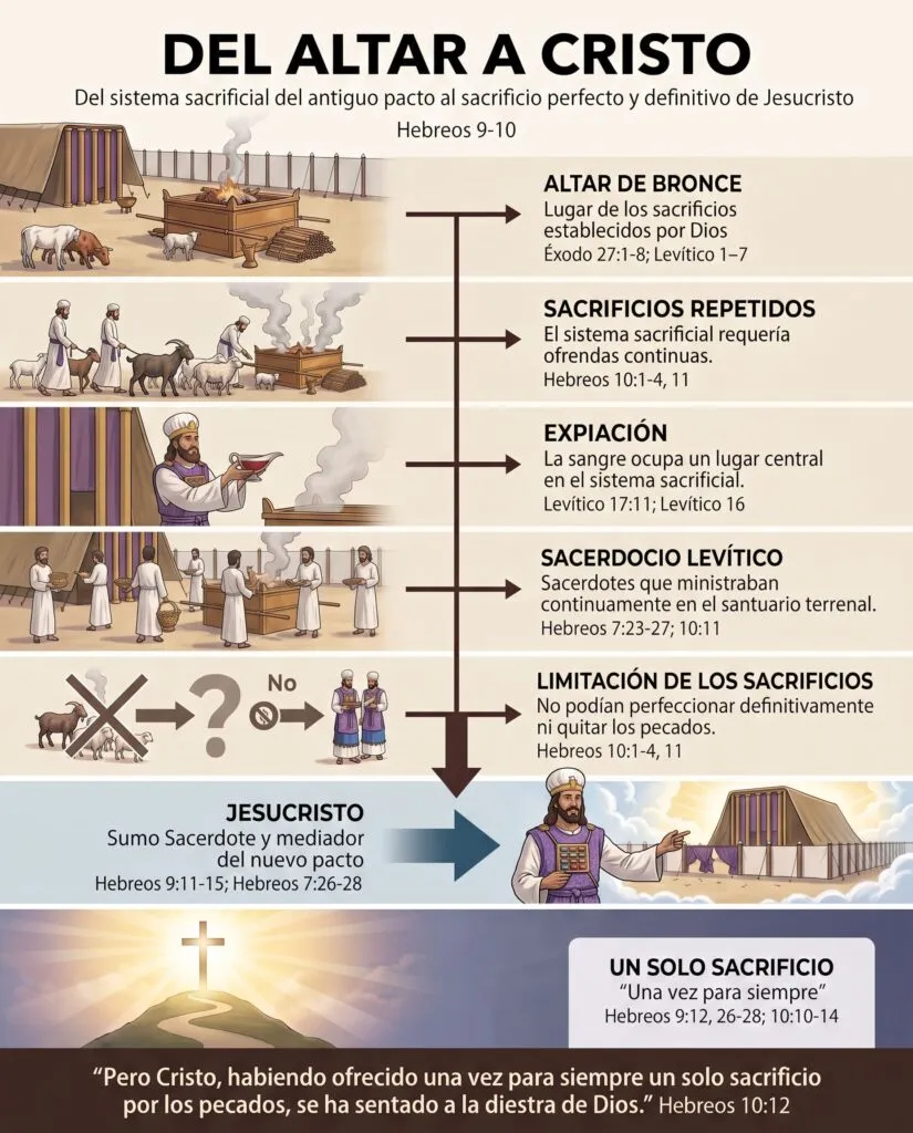 Del Altar A Cristo