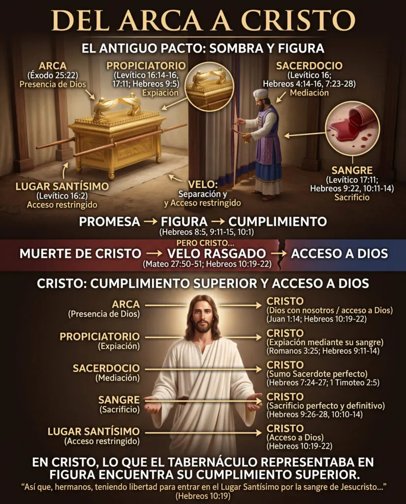 Del Arca Del Pacto A Cristo