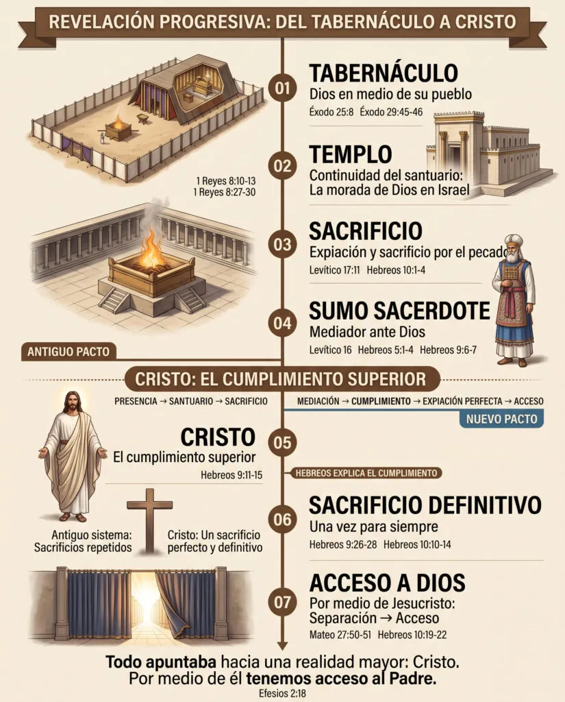 Qué relación tiene el Lugar Santísimo con Cristo