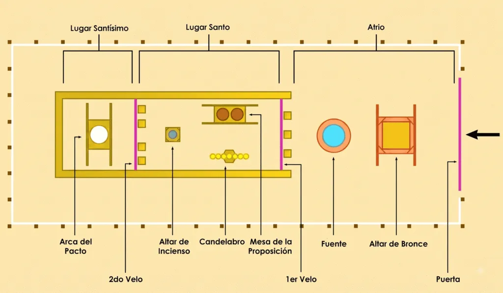 Partes del Tabernáculo